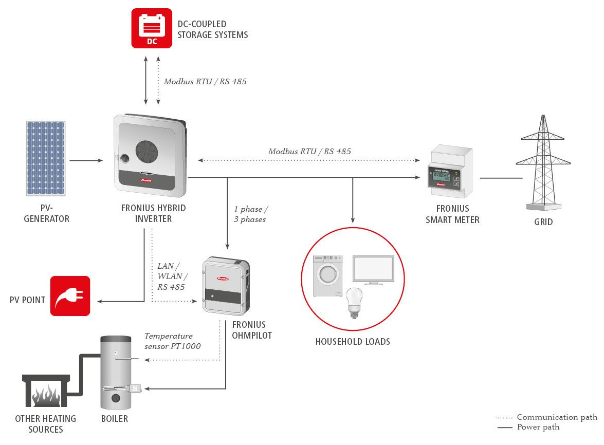 Fronius, inversor solar, GEN, GEN Plus, energía solar, fotovoltaica, autoconsumo, batería, eficienci